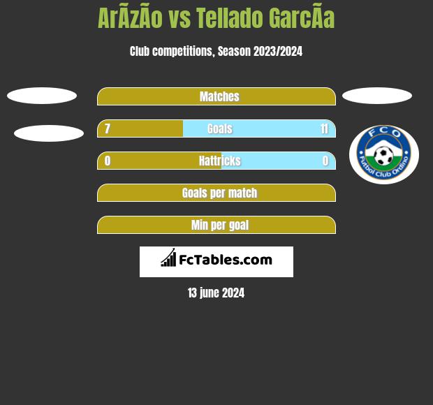 ArÃ­zÃ­o vs Tellado GarcÃ­a h2h player stats