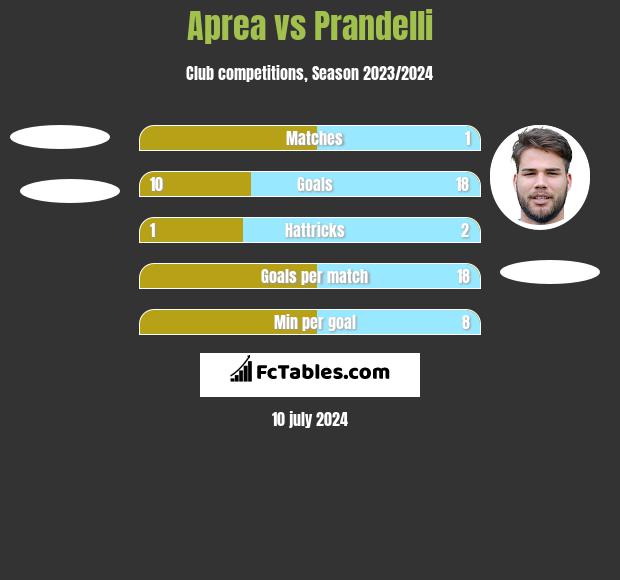 Aprea vs Prandelli h2h player stats