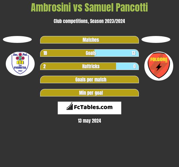 Ambrosini vs Samuel Pancotti h2h player stats
