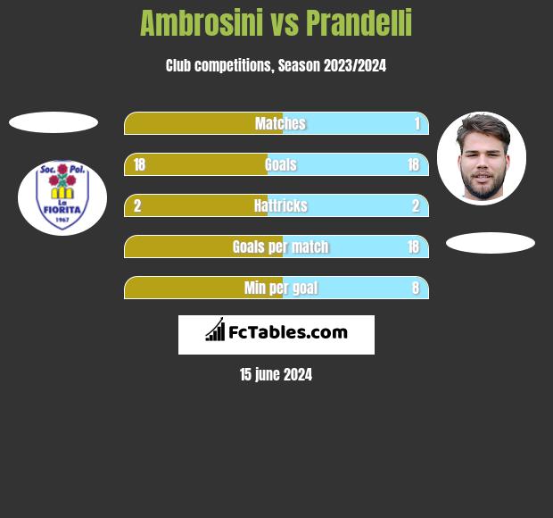 Ambrosini vs Prandelli h2h player stats