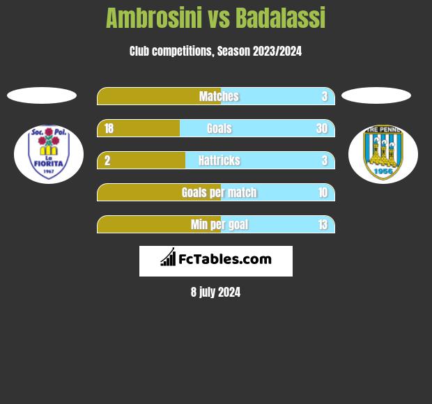 Ambrosini vs Badalassi h2h player stats