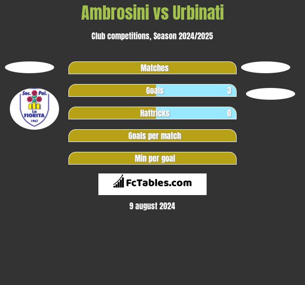 Ambrosini vs Urbinati h2h player stats