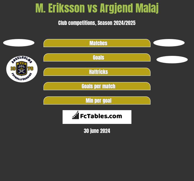 M. Eriksson vs Argjend Malaj h2h player stats