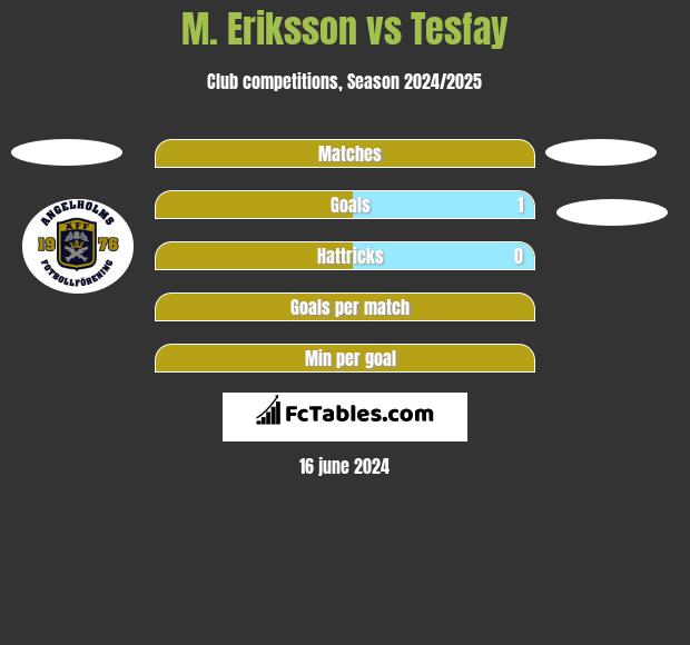 M. Eriksson vs Tesfay h2h player stats