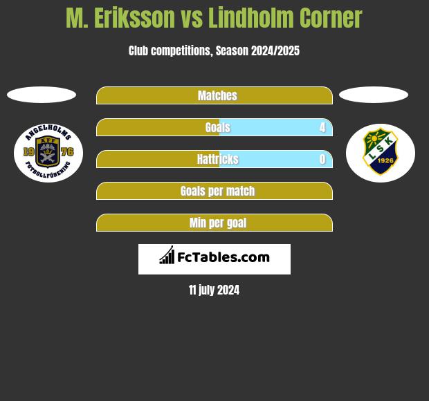 M. Eriksson vs Lindholm Corner h2h player stats