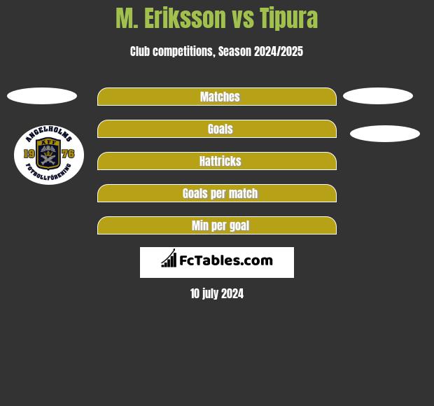M. Eriksson vs Tipura h2h player stats