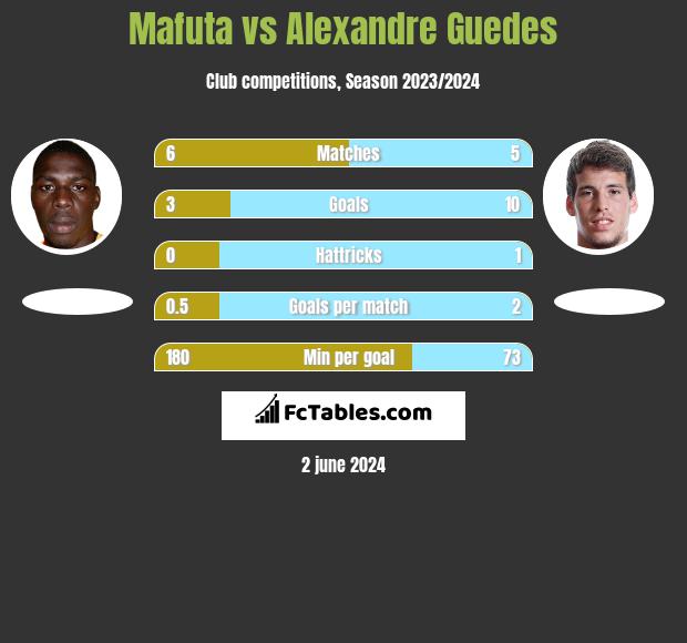 Mafuta vs Alexandre Guedes h2h player stats