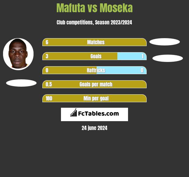 Mafuta vs Moseka h2h player stats