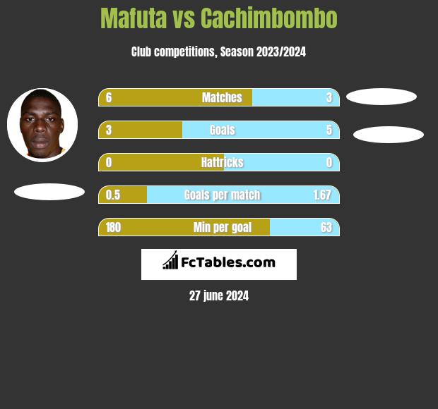 Mafuta vs Cachimbombo h2h player stats