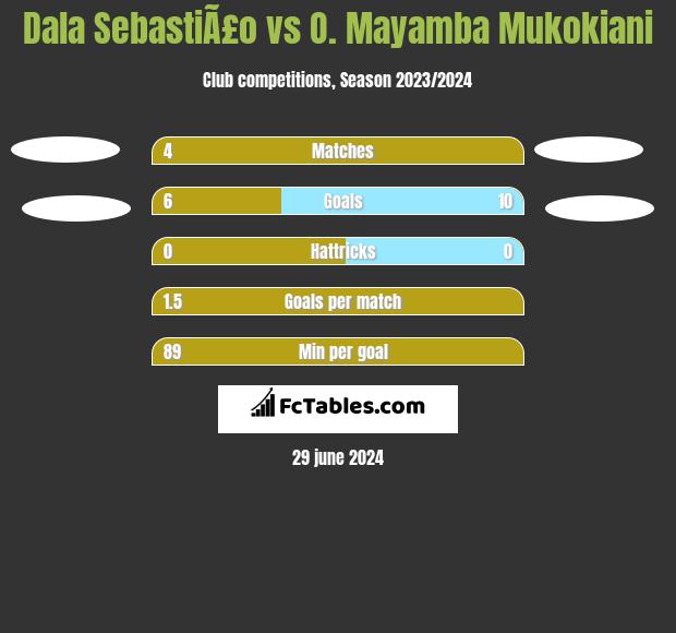 Dala SebastiÃ£o vs O. Mayamba Mukokiani h2h player stats
