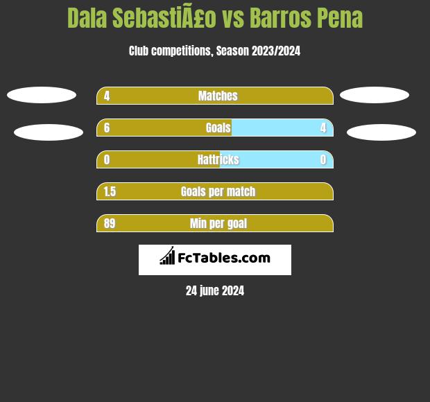 Dala SebastiÃ£o vs Barros Pena h2h player stats