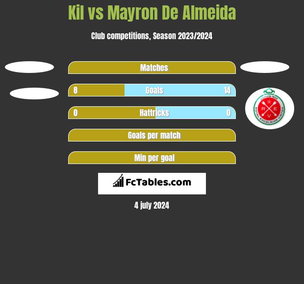 Kil vs Mayron De Almeida h2h player stats