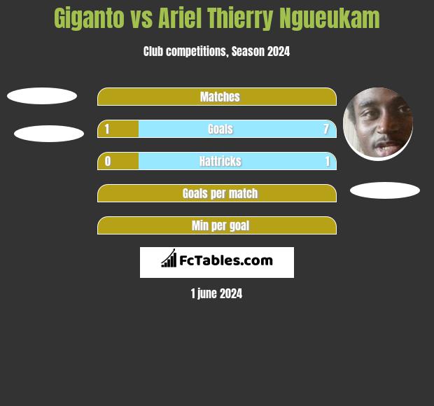 Giganto vs Ariel Thierry Ngueukam h2h player stats