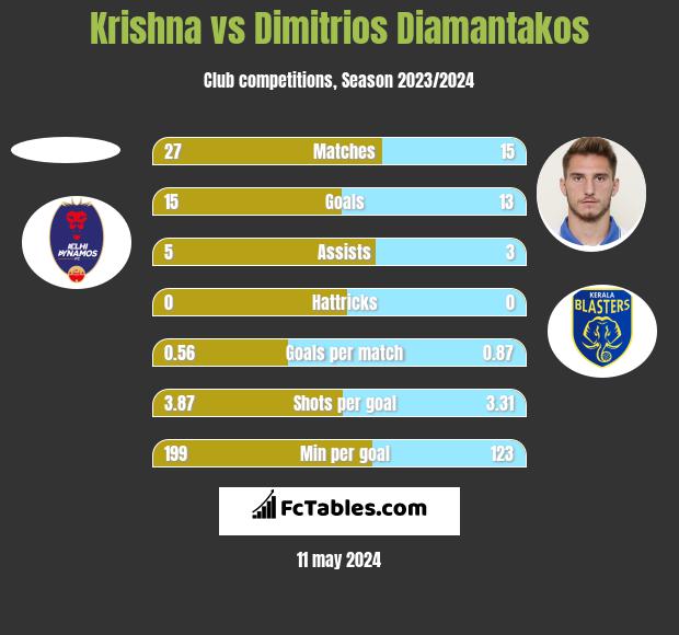 Krishna vs Dimitrios Diamantakos h2h player stats