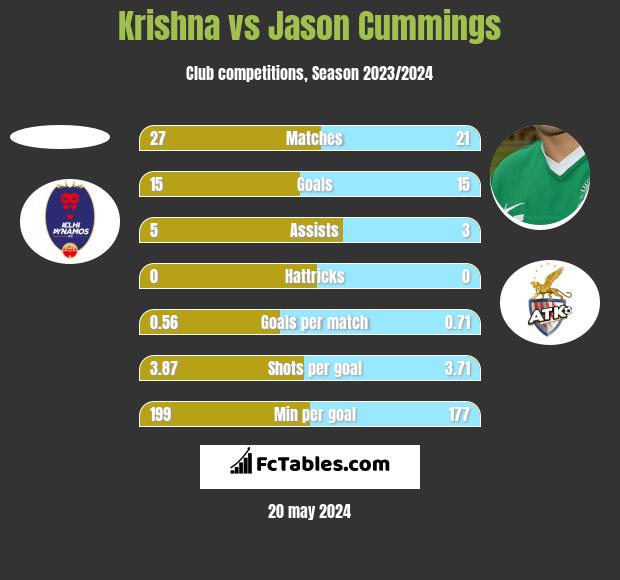 Krishna vs Jason Cummings h2h player stats