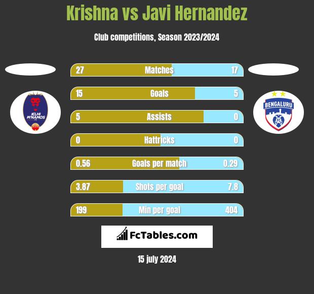 Krishna vs Javi Hernandez h2h player stats