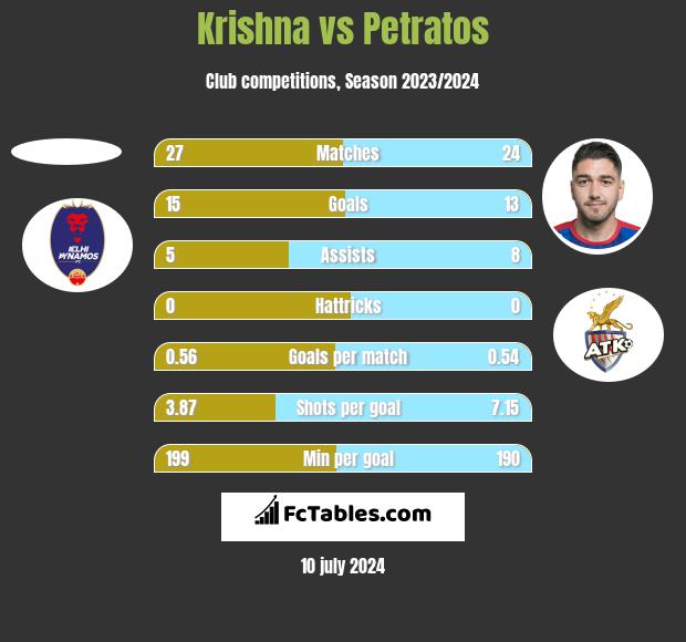 Krishna vs Petratos h2h player stats