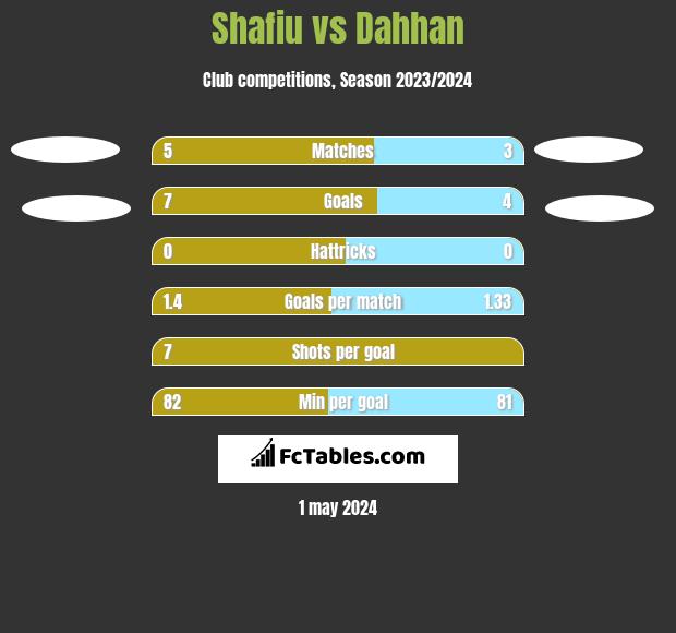 Shafiu vs Dahhan h2h player stats