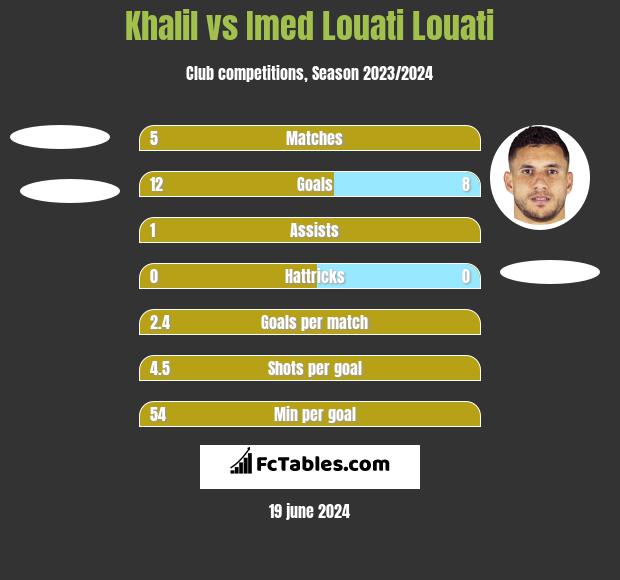 Khalil vs Imed Louati Louati h2h player stats