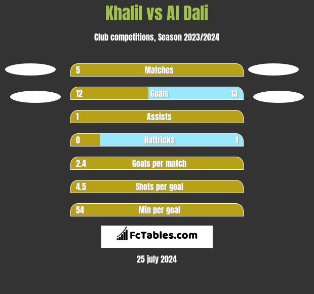 Khalil vs Al Dali h2h player stats