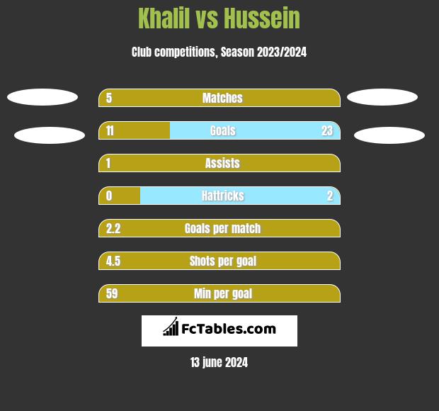 Khalil vs Hussein h2h player stats