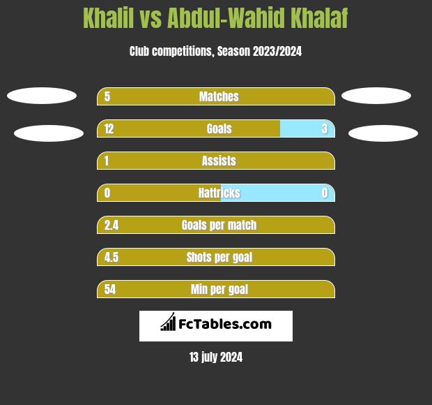 Khalil vs Abdul-Wahid Khalaf h2h player stats