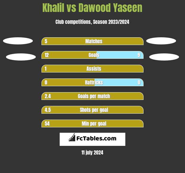 Khalil vs Dawood Yaseen h2h player stats
