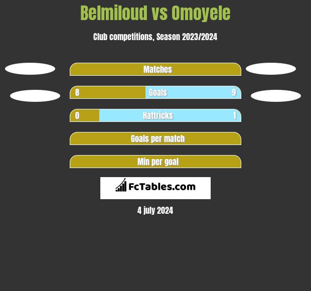 Belmiloud vs Omoyele h2h player stats