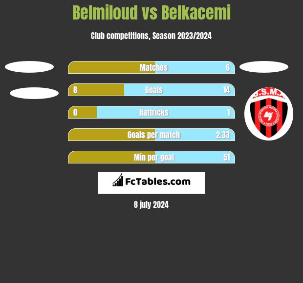 Belmiloud vs Belkacemi h2h player stats