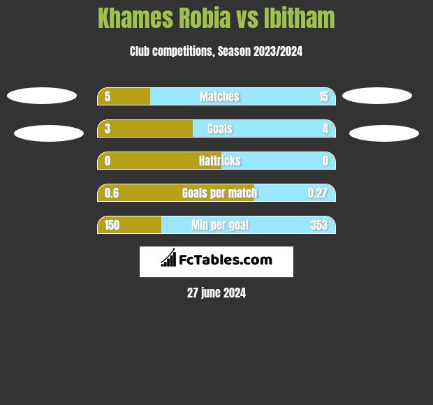 Khames Robia vs Ibitham h2h player stats