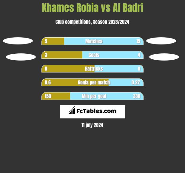 Khames Robia vs Al Badri h2h player stats