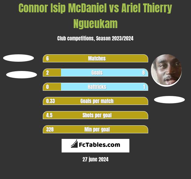 Connor Isip McDaniel vs Ariel Thierry Ngueukam h2h player stats
