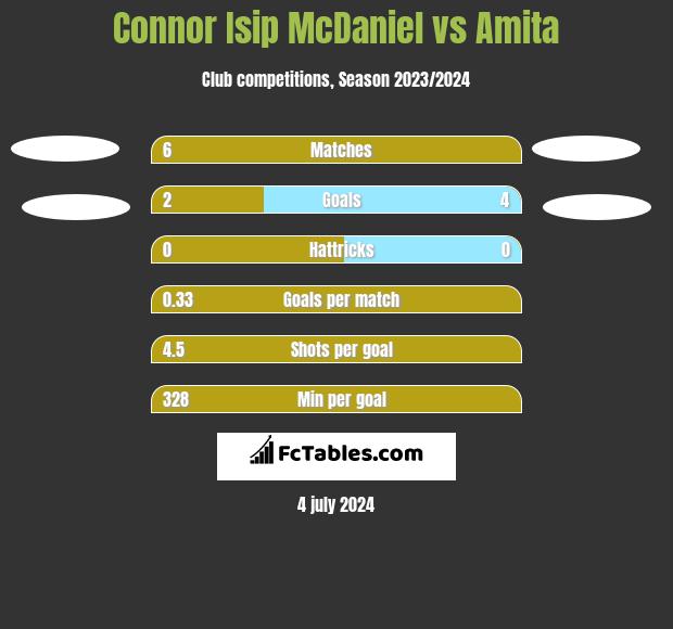 Connor Isip McDaniel vs Amita h2h player stats