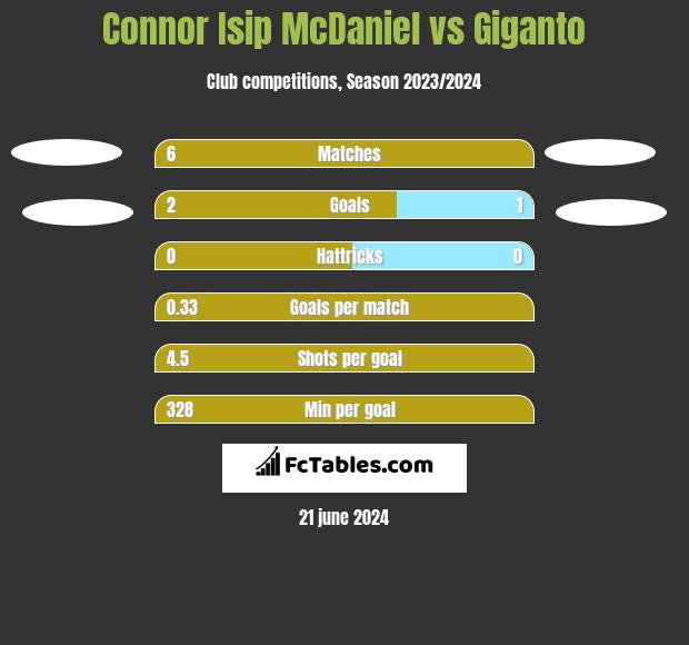 Connor Isip McDaniel vs Giganto h2h player stats