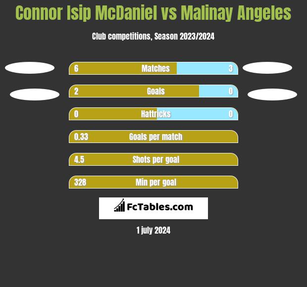 Connor Isip McDaniel vs Malinay Angeles h2h player stats