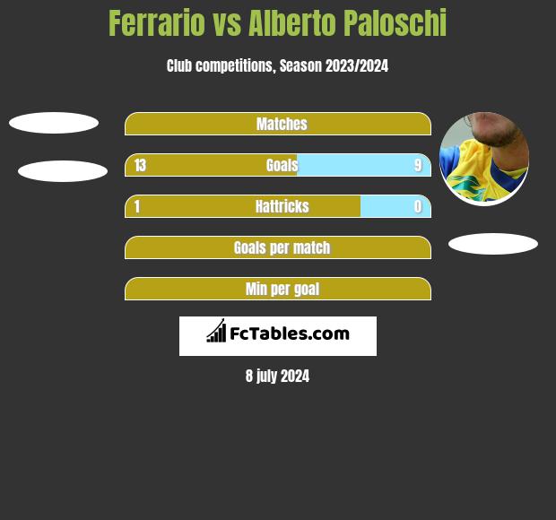 Ferrario vs Alberto Paloschi h2h player stats
