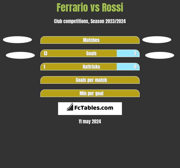 Ferrario vs Rossi h2h player stats