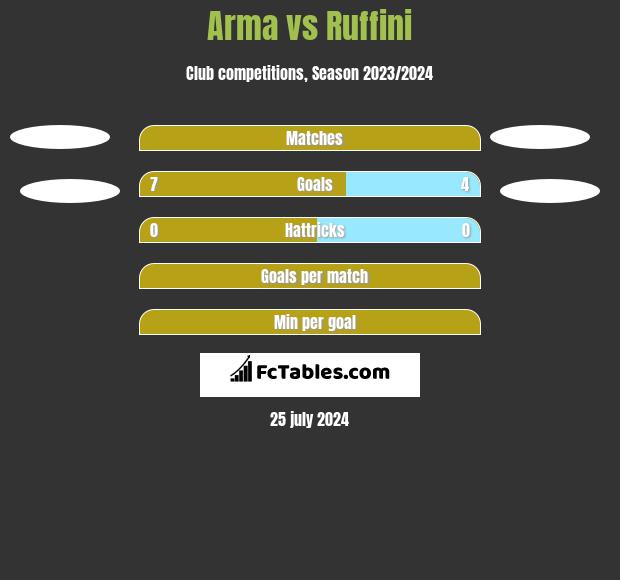 Arma vs Ruffini h2h player stats