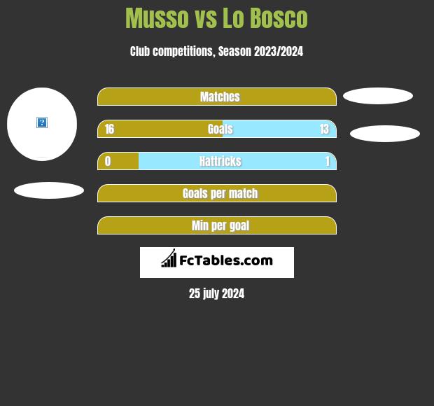 Musso vs Lo Bosco h2h player stats