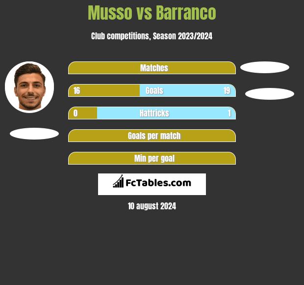 Musso vs Barranco h2h player stats