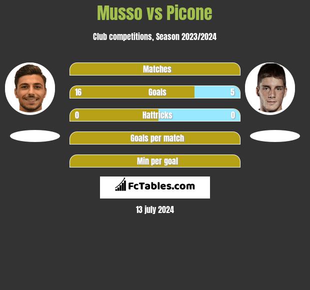 Musso vs Picone h2h player stats