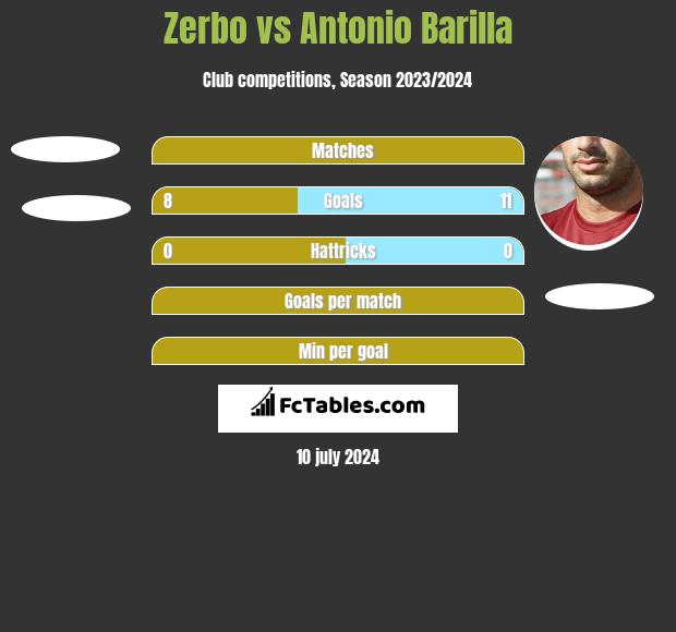 Zerbo vs Antonio Barilla h2h player stats