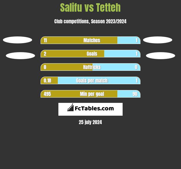 Salifu vs Tetteh h2h player stats