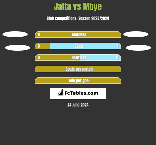 Jatta vs Mbye h2h player stats