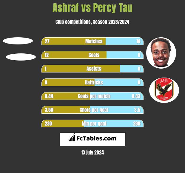 Ashraf vs Percy Tau h2h player stats
