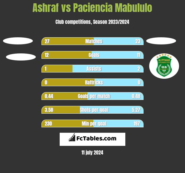 Ashraf vs Paciencia Mabululo h2h player stats