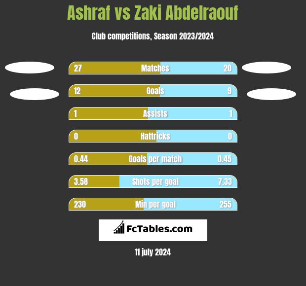 Ashraf vs Zaki Abdelraouf h2h player stats