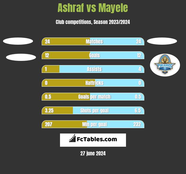 Ashraf vs Mayele h2h player stats