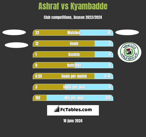 Ashraf vs Kyambadde h2h player stats