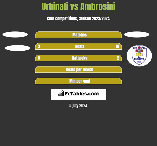 Urbinati vs Ambrosini h2h player stats